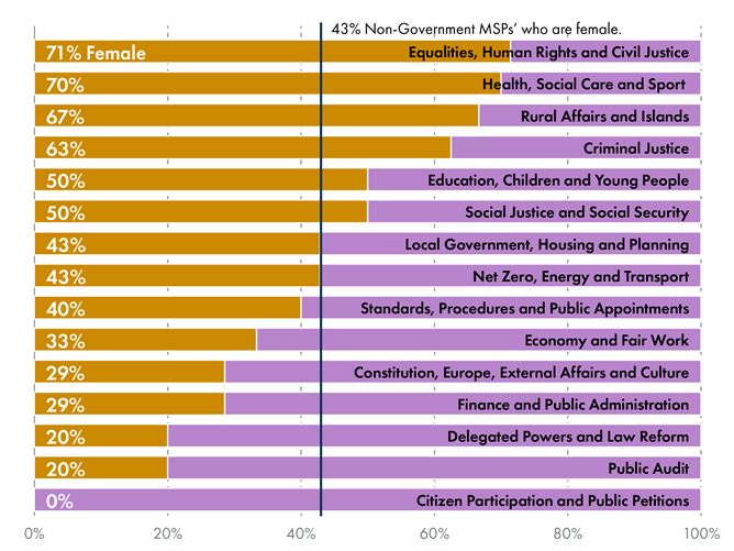 71% Female - Equalities, Human Rights and Civil Justice, 70% Female - Health, Social Care and Sport, 67% Female - Rural Affairs and Islands, 63% Female - Criminal Justice, 50% Female - Education, Children and Young People, 50% Female - Social Justice and Social Security, 43% Female - Local Government, Housing and Planning, 43% Female - Net Zero, Energy and Transport, 40% Female - Standards, Procedures and Public Appointments, 33% Female - Economy and Fair Work, 29% Female - Constitution, Europe, External Affairs and Culture, 29% Female - Finance and Public Administration, 20% Female - Delegated Powers and Law Reform, 20% Female - Public Audit, 0% Female - Citizen Participation and Public Petitions