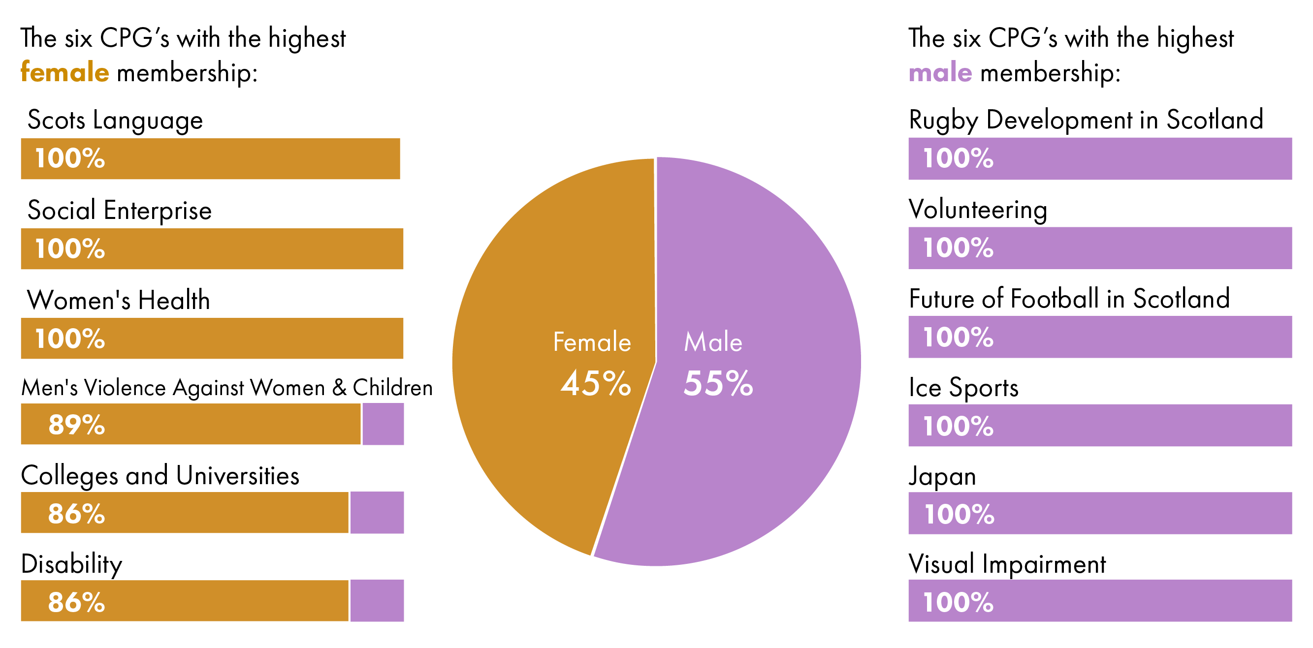 CPGs - 45% Female membership, 55% Male membership. Six CPGs with highest female membership: Scots Language, 100% - Social Enterprise, 100% - Women's Health, 100% - Men's Violence Against Women and Children, 89% - Colleges and Universities, 86% - Disability, 86%. Six CPGs with highest male membership: 100% - Rugby Development in Scotland, 100% - Volunteering,100% - Future of Football in Scotland, 100% - Ice Sports, 100% - Japan, 100% - Visual Impairment