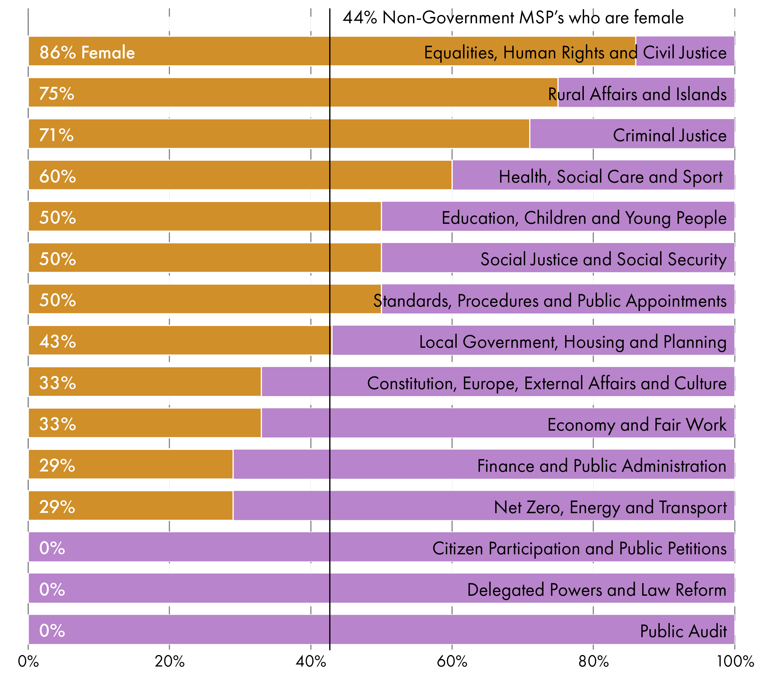 86% Female - Equalities, Human Rights and Civil Justice, 73% Female - Rural Affairs and Islands, 71% Female - Criminal Justice, 60% Female - Health, Social Care and Sport, 50% Female - Education, Children and Young People, 50% Female - Social Justice and Social Security, 50% Female - Standards, Procedures and Public Appointments, 43% Female - Local Government, Housing and Planning, 33% Female - Constitution, Europe, External Affairs and Culture, 33% Female - Economy and Fair Work, 29% Female - Finance and Public Administration, 29% Female - Net Zero, Energy and Transport, 0% Female - Citizen Participation and Public Petitions, 0% Female - Delegated Powers and Law Reform, 0% Female - Public Audit