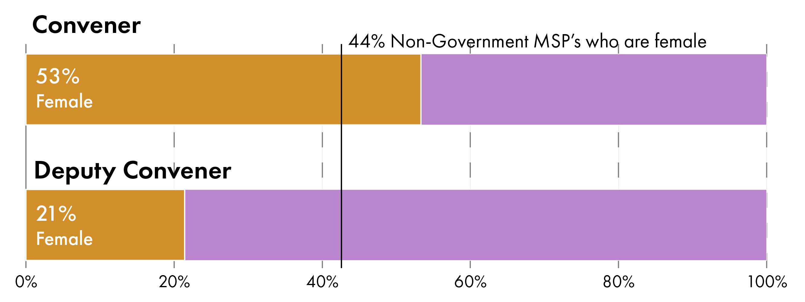 Convener - 53% Female, Deputy Convener - 21% Female