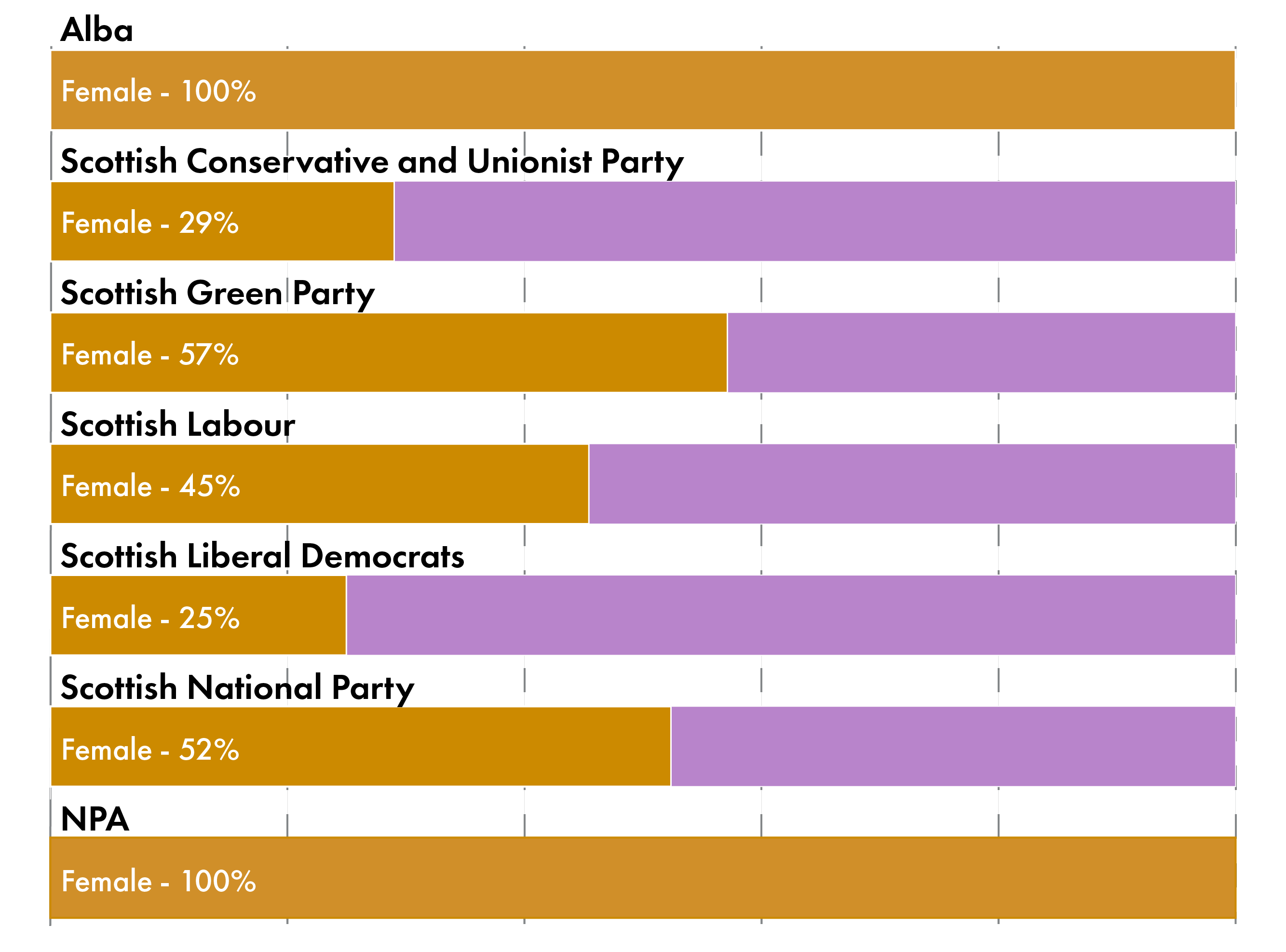 Alba - Female - 100%, Scottish Conservative and Unionist Party - Female - 29%, Scottish Green Party - Female - 57%, Scottish Labour - Female - 45%, Scottish Liberal Democrats - Female - 25%, Scottish National Party - Female - 52%, No party  affiliation - Female - 100%