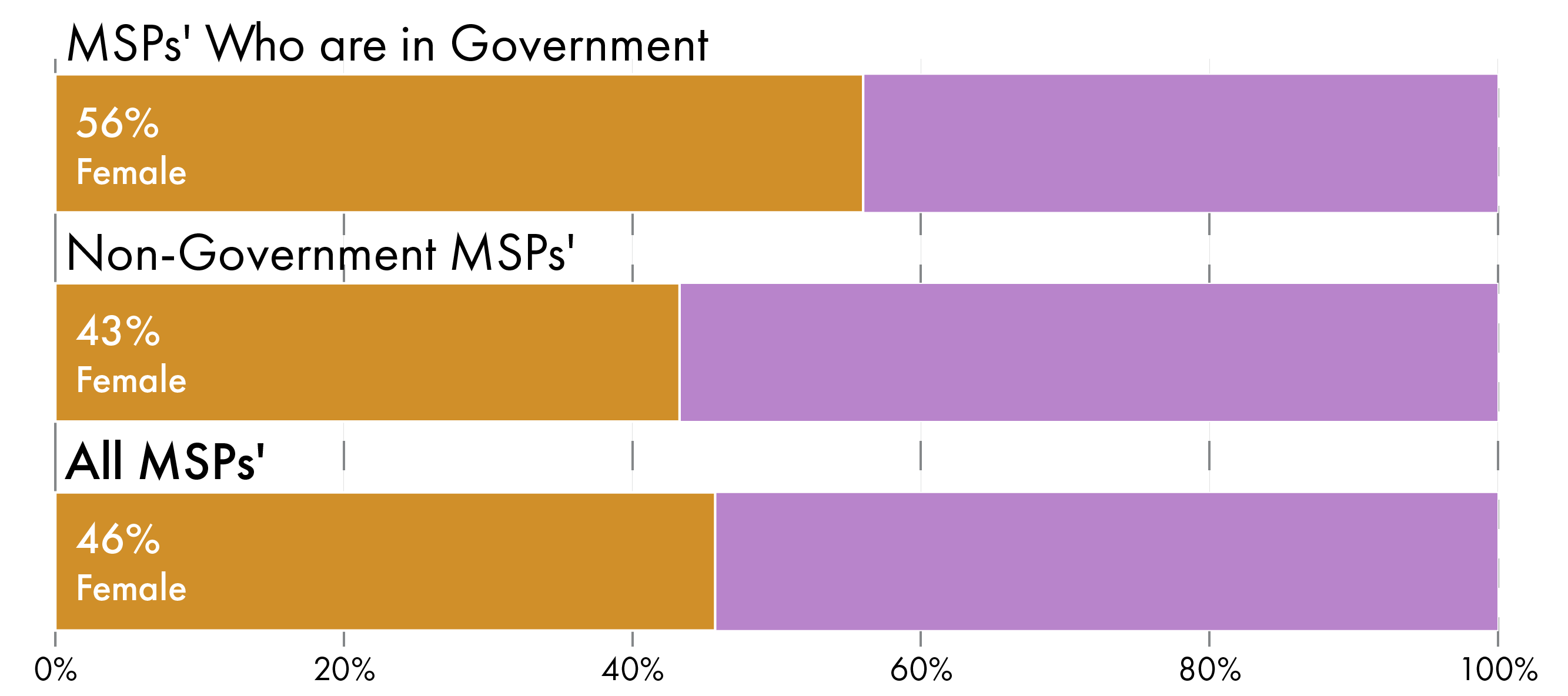 MSPs who are in Government - 56% Female, Non-Government MSPs - 43% Female, All MSPs - 46% Female