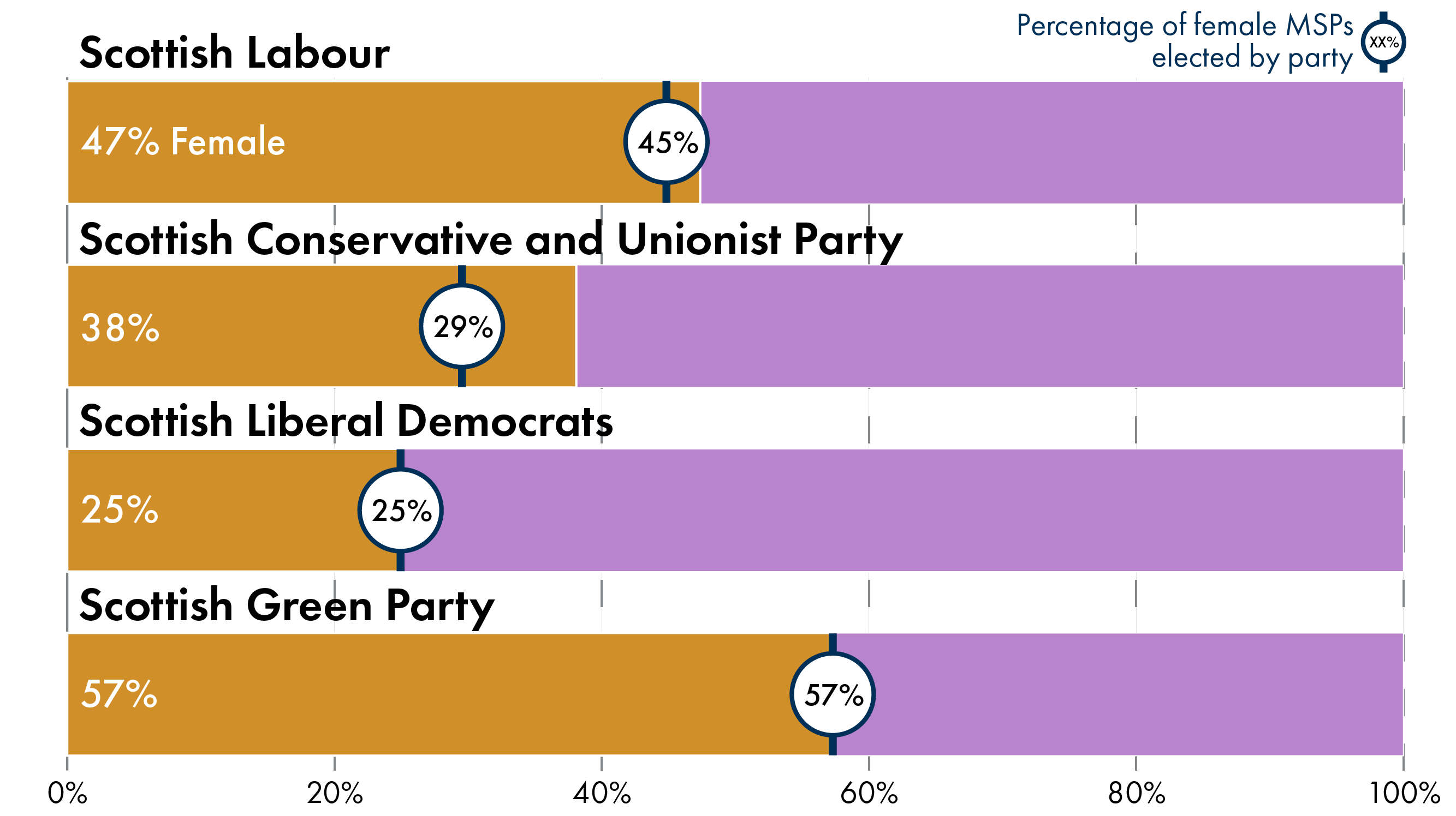 Scottish Labour - 45% of spokespeople are female, Scottish Conservative and Unionist Party - 29% of spokespeople are female, Scottish Liberal Democrats - 25% of spokespeople are female, Scottish Green Party - 57% of spokespeople are female